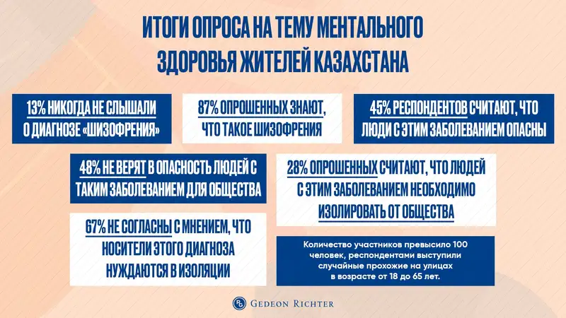 Опасны ли люди с шизофренией - опрос среди казахстанцев, фото - Новости Zakon.kz от 24.05.2024 12:38