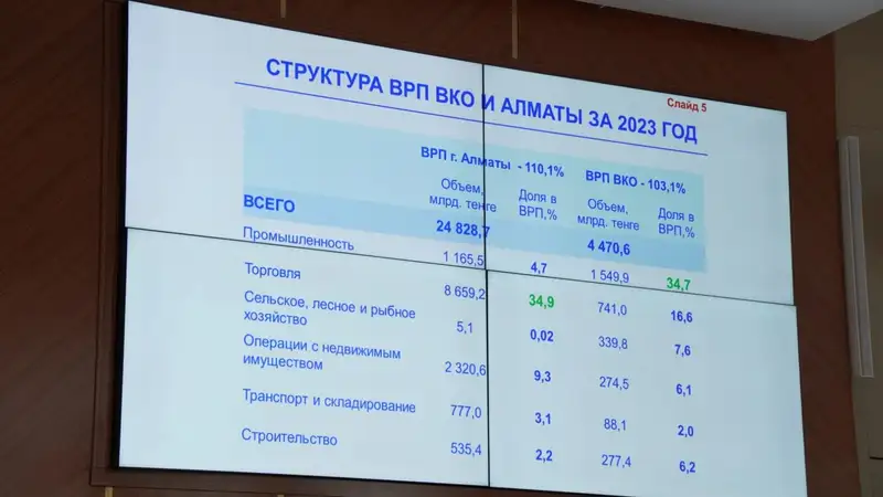 На 7,7 процента выросла экономика ВКО за первый квартал