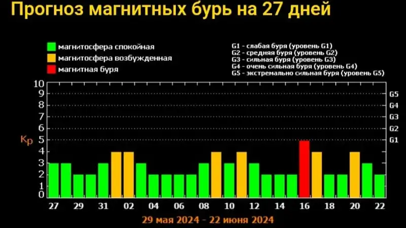 До середины июня магнитные бури не прогнозируют, фото - Новости Zakon.kz от 26.05.2024 07:30