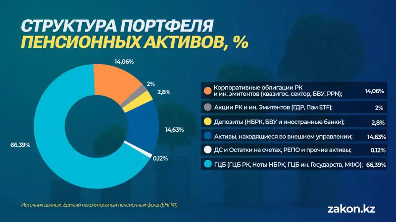 пенсионные активы, структура портфеля, фото — Новости Zakon.kz от 29.05.2024 09:56