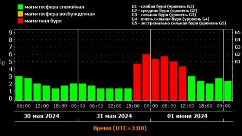 Вторая мощнейшая вспышка высшего класса произошла на Солнце, фото - Новости Zakon.kz от 30.05.2024 03:49