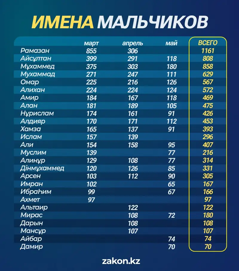 имена мальчиков в Казахстане весной 2024 года, фото — Новости Zakon.kz от 30.05.2024 13:58