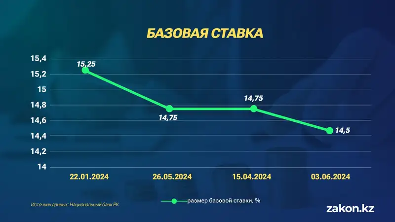 базовая ставка, динамика, фото - Новости Zakon.kz от 31.05.2024 16:17