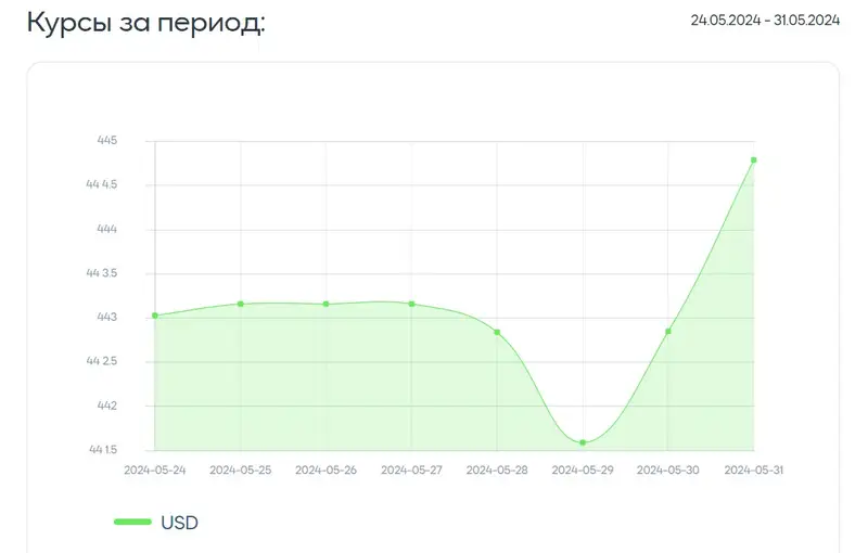 курс доллара, динамика, фото - Новости Zakon.kz от 31.05.2024 18:06