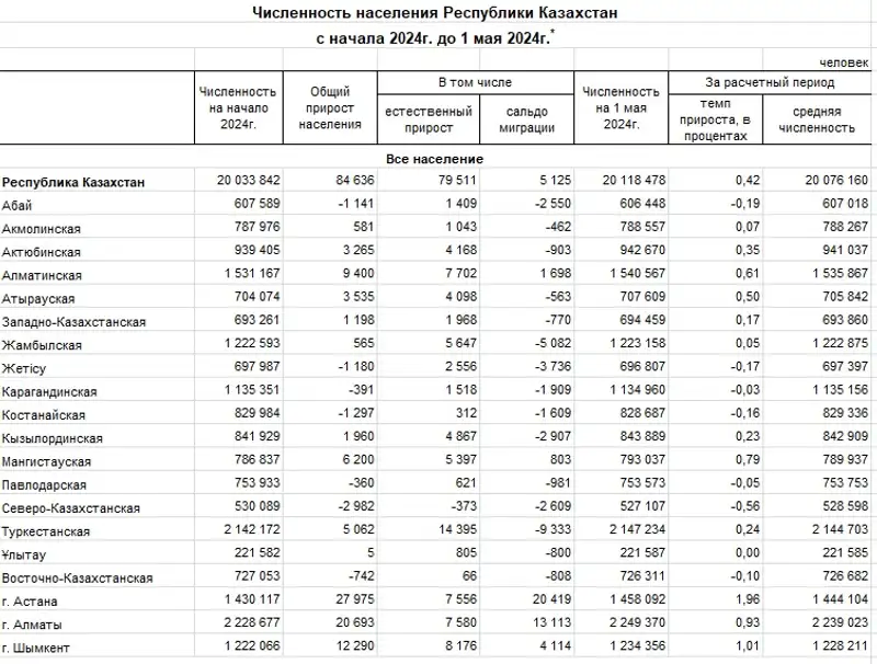 Казахстанцев стало больше: опубликованы новые данные о численности населения, фото - Новости Zakon.kz от 03.06.2024 18:04
