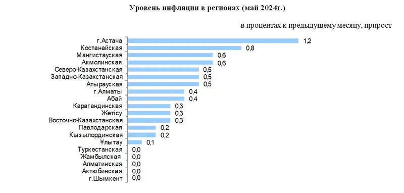 Цены на продукты и коммунальные услуги, инфляция, Казахстан, фото — Новости Zakon.kz от 03.06.2024 13:25