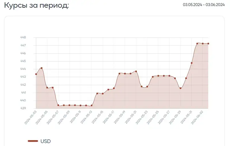 курс доллара, динамика, тенге, фото - Новости Zakon.kz от 03.06.2024 16:21