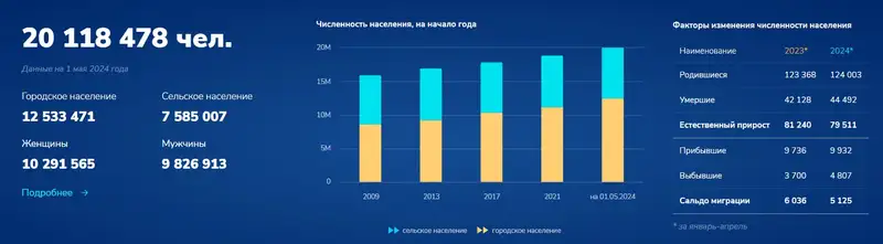 численность населения Казахстана, фото - Новости Zakon.kz от 03.06.2024 18:04