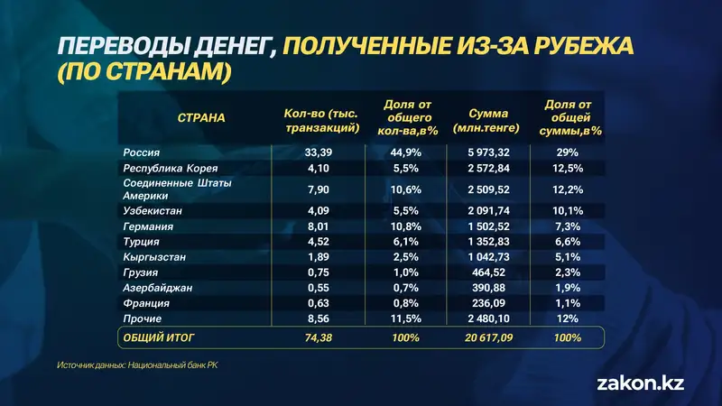 переводы из-за рубежа, деньги, страны, статистика, фото - Новости Zakon.kz от 04.06.2024 11:52