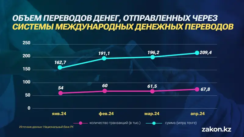 переводы денежные, динамика, фото - Новости Zakon.kz от 04.06.2024 11:52