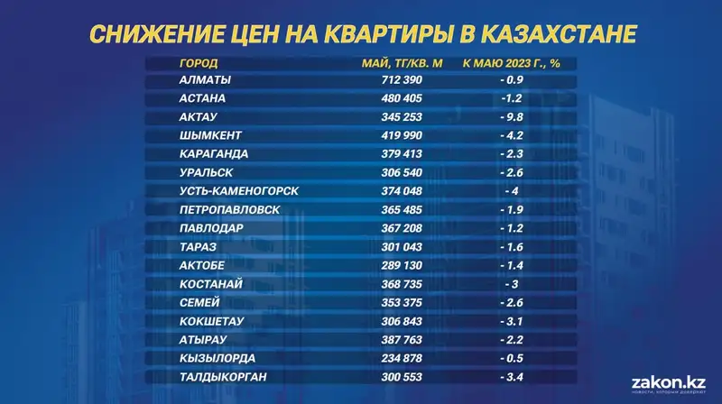 Цены на квартиры в Казахстане, фото - Новости Zakon.kz от 04.06.2024 16:23