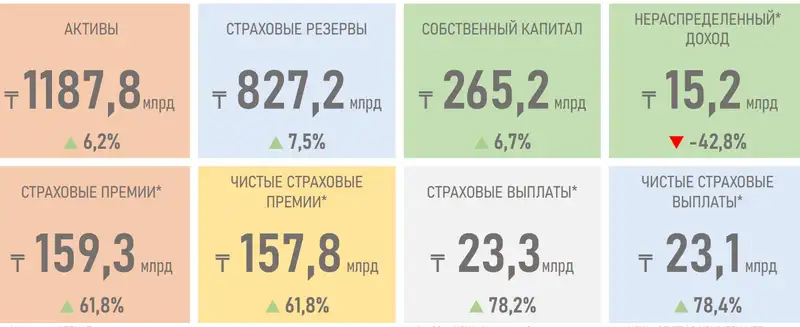 страховой сектор, показатели, фото - Новости Zakon.kz от 05.06.2024 17:26