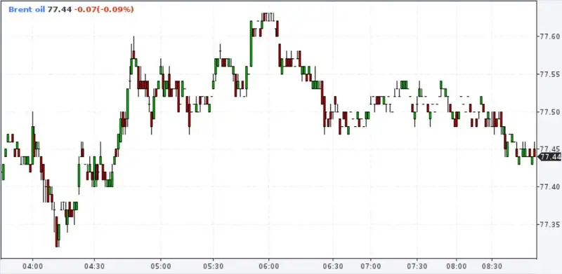 график цен на нефть, фото - Новости Zakon.kz от 05.06.2024 12:40