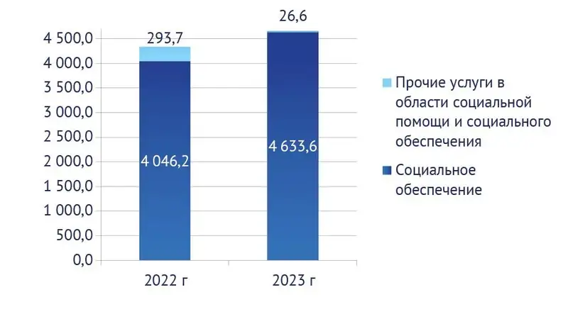 затраты на соцпомощь, структура, данные, фото — Новости Zakon.kz от 06.06.2024 15:06