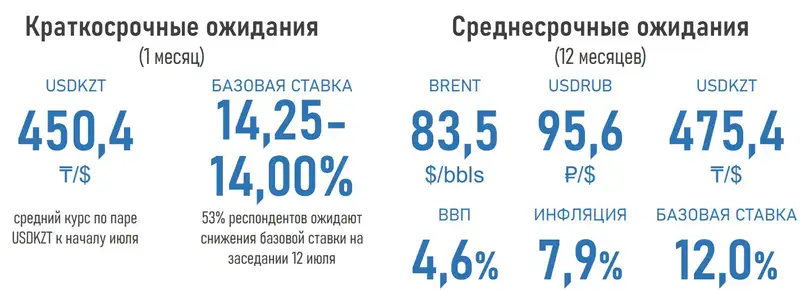 ожидания, доллар, нефть, базовая ставка, фото - Новости Zakon.kz от 11.06.2024 16:51