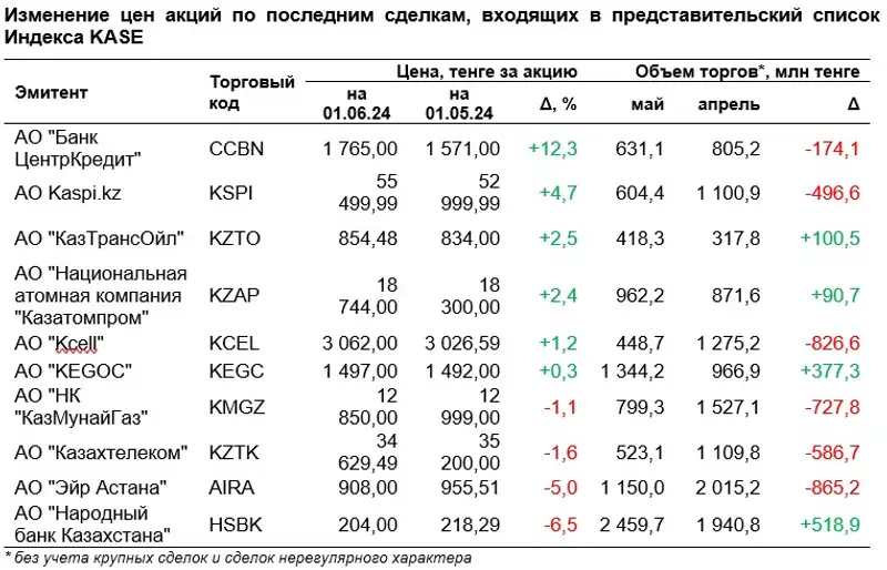 акции, KASE, список, динамика, фото — Новости Zakon.kz от 12.06.2024 17:02