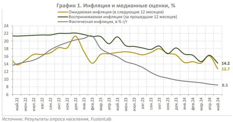 инфляция, ожидания, динамика, фото — Новости Zakon.kz от 12.06.2024 13:55