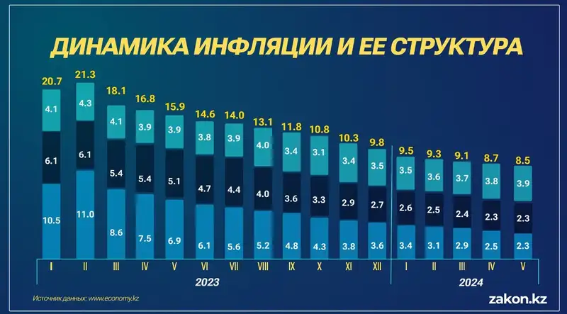 Таблица инфляция, фото - Новости Zakon.kz от 12.06.2024 12:05