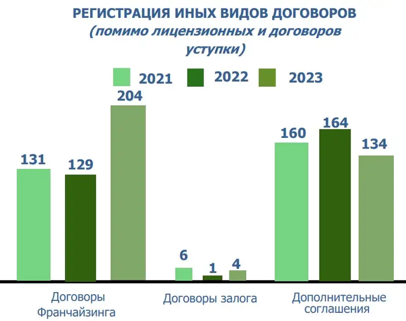 договоры, франшиза, фото - Новости Zakon.kz от 17.06.2024 15:16