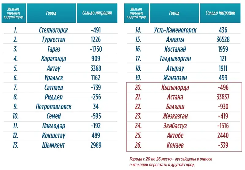 Сравнение опроса граждан о желании переехать и сальдо миграции, фото - Новости Zakon.kz от 18.06.2024 16:38