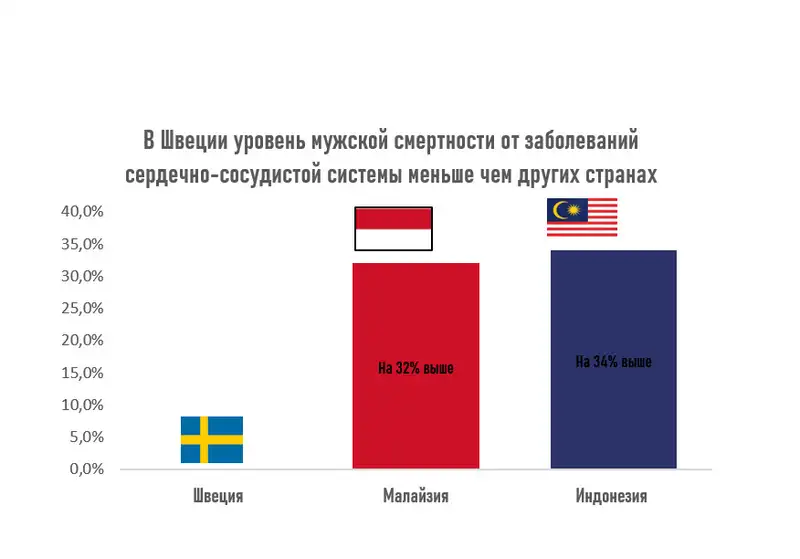 Как Швеция стала ярким примером в снижении вреда от табака, фото - Новости Zakon.kz от 19.06.2024 10:09