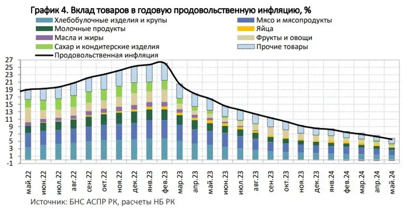 инфляция, товары, продукты, цены, фото — Новости Zakon.kz от 19.06.2024 11:43