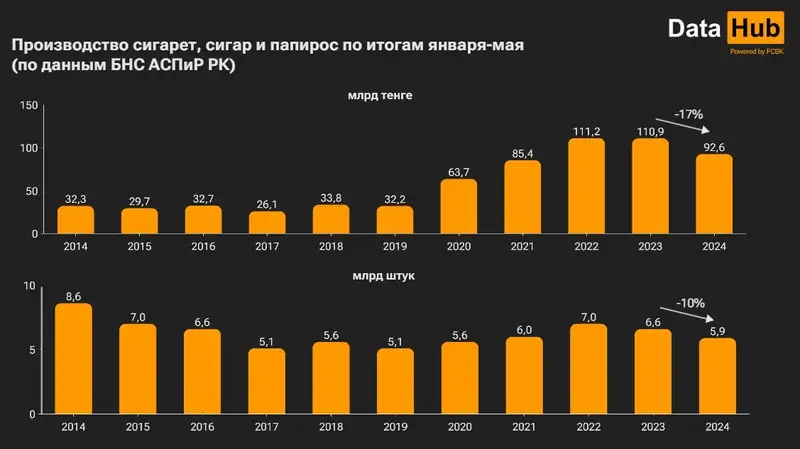 Причина в вейпах? Уменьшение производства табачной продукции в Казахстане