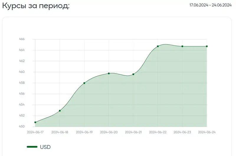 курс, доллар, тенге, фото - Новости Zakon.kz от 24.06.2024 16:12