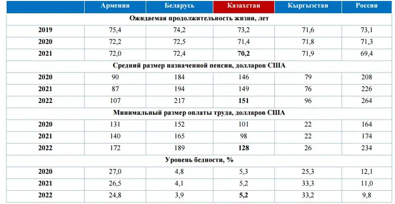 Сравнение отдельных показателей в рамках ЕАЭС, фото — Новости Zakon.kz от 26.06.2024 12:14