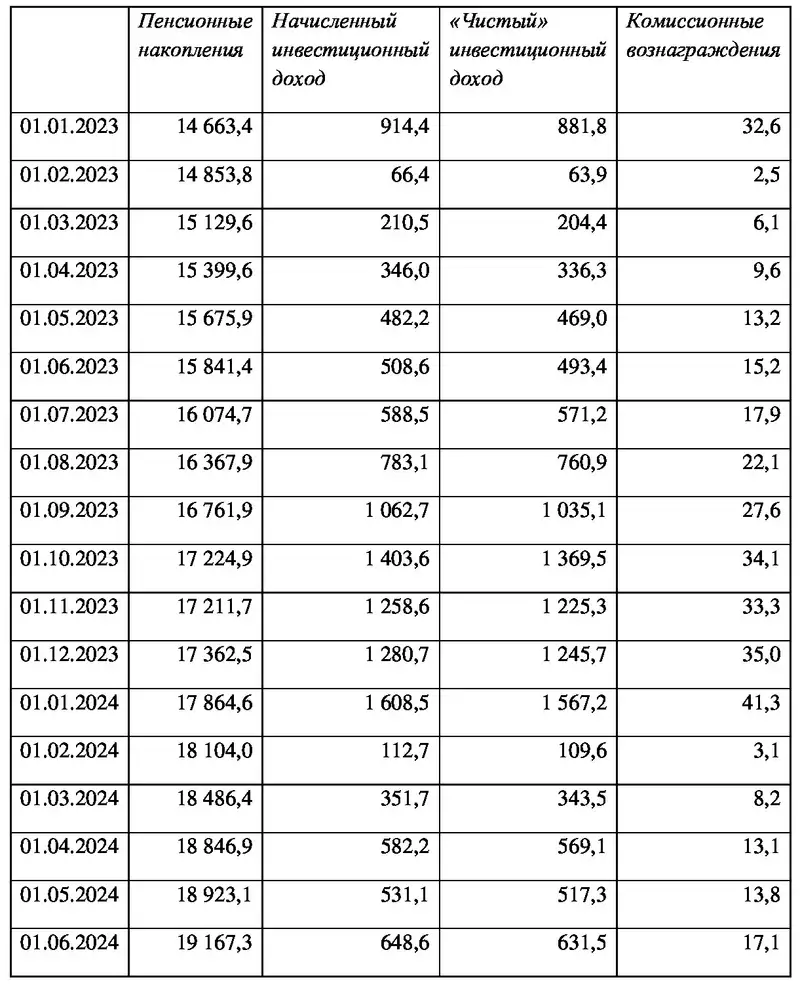 Показатели ЕНПФ по пенсионным активам, в млрд. тенге , фото - Новости Zakon.kz от 27.06.2024 15:23