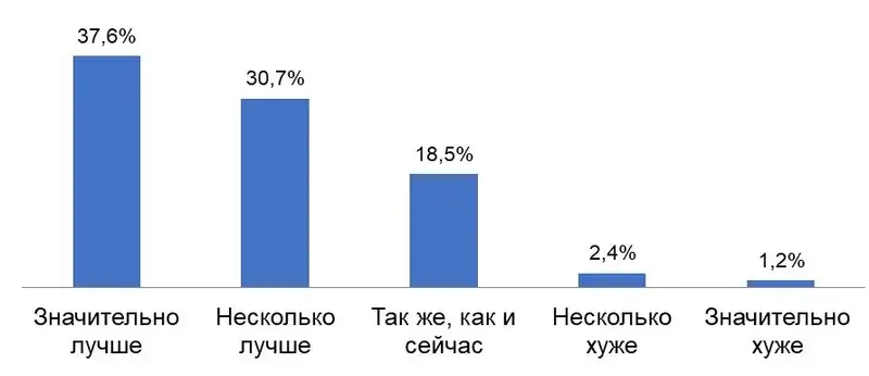 68,1% казахстанцев считают, что страна движется в правильном направлении, фото - Новости Zakon.kz от 28.06.2024 13:14