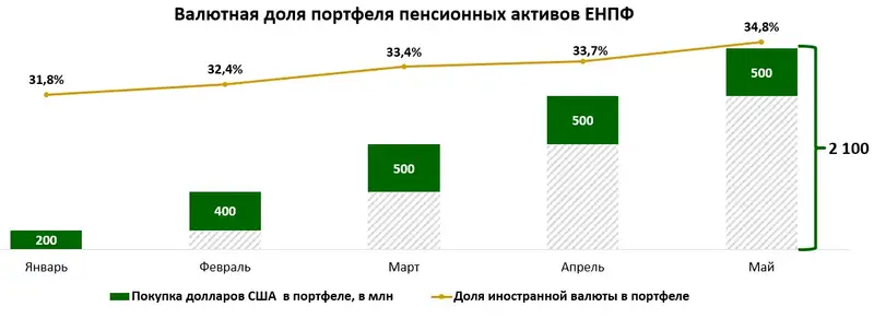 валютный портфель, ЕНПФ, активы, фото — Новости Zakon.kz от 01.07.2024 13:47