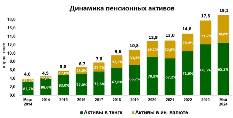пенсионные активы, динамика, фото - Новости Zakon.kz от 01.07.2024 13:47