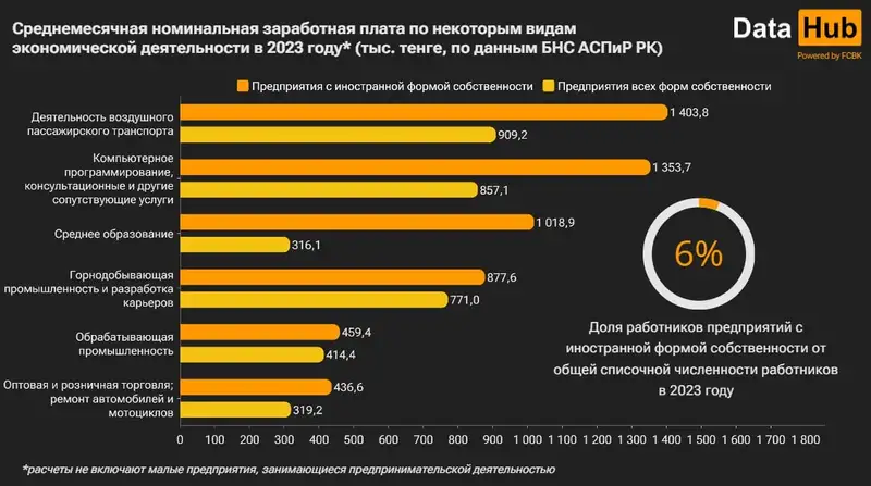 зарплаты, сферы, рост, фото — Новости Zakon.kz от 03.07.2024 15:05