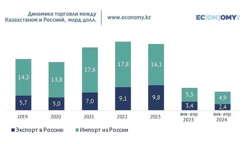 инвестиции России в Казахстан, фото — Новости Zakon.kz от 04.07.2024 12:19