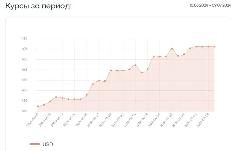 курс, доллар, тенге, динамика, фото — Новости Zakon.kz от 09.07.2024 16:32