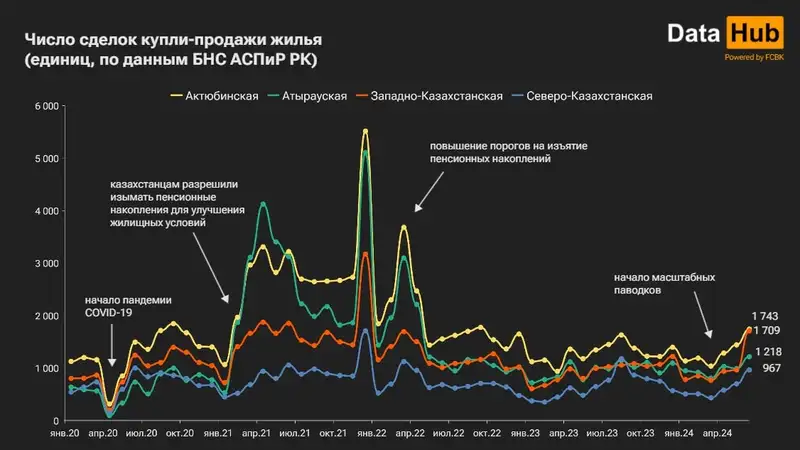 жилье, сделки, статистика, фото — Новости Zakon.kz от 10.07.2024 18:05