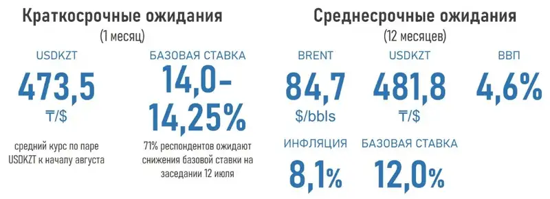 показатели, ожидания, курсы, фото - Новости Zakon.kz от 10.07.2024 10:07