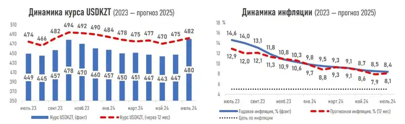 курс, динамика, прогноз, фото - Новости Zakon.kz от 10.07.2024 10:07