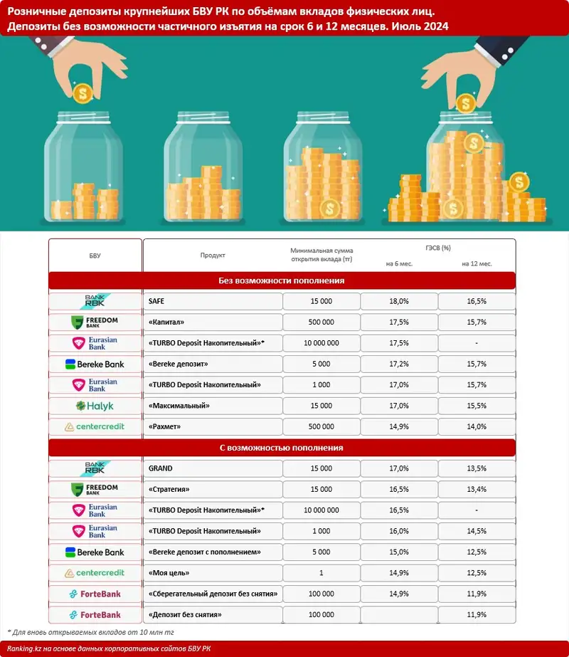 Какие банки предлагают лучшие ставки по депозитам?, фото — Новости Zakon.kz от 10.07.2024 10:36