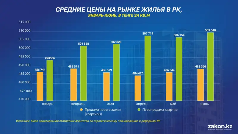 цены, недвижимость, динамика, фото - Новости Zakon.kz от 11.07.2024 15:24