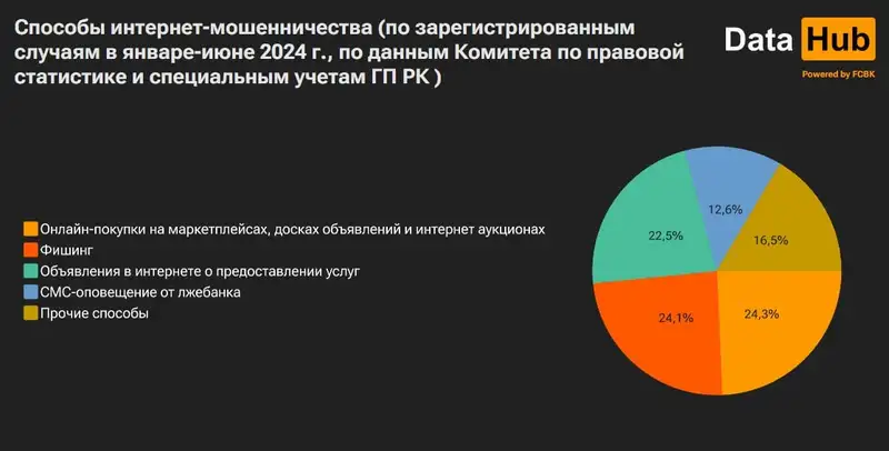 мошенничество, статистика, фото - Новости Zakon.kz от 12.07.2024 16:39