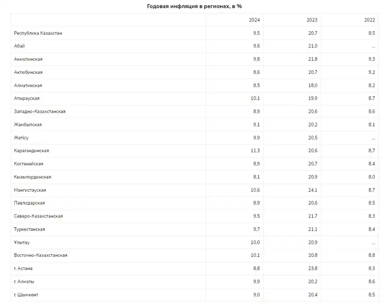 Таблица инфляция, фото - Новости Zakon.kz от 12.07.2024 14:20