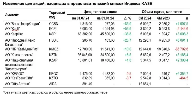 акции, KASE, индекс, фото - Новости Zakon.kz от 15.07.2024 18:35