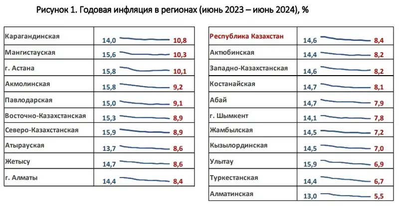 годовая инфляция, июнь, фото - Новости Zakon.kz от 16.07.2024 17:32