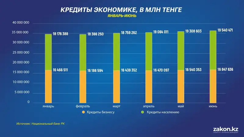 кредиты, население, бизнес, фото — Новости Zakon.kz от 17.07.2024 12:22