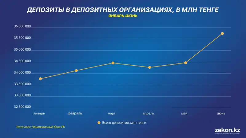 депозиты, динамика, фото — Новости Zakon.kz от 17.07.2024 18:14