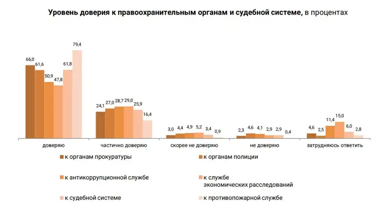 уровень доверия к правоохранительным органам и судебной системе, фото - Новости Zakon.kz от 17.07.2024 22:30