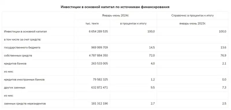 инвестиции, основной капитал, финансирование, фото - Новости Zakon.kz от 18.07.2024 16:00