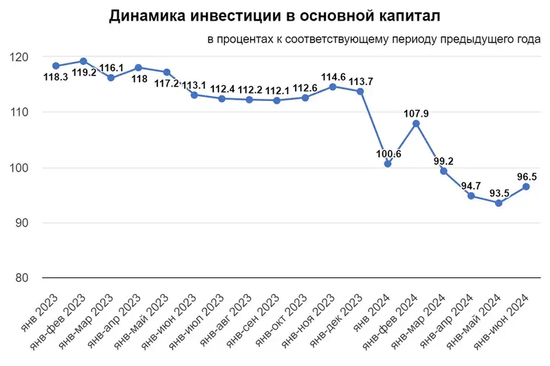 инвестиции в основной капитал, фото — Новости Zakon.kz от 18.07.2024 16:00